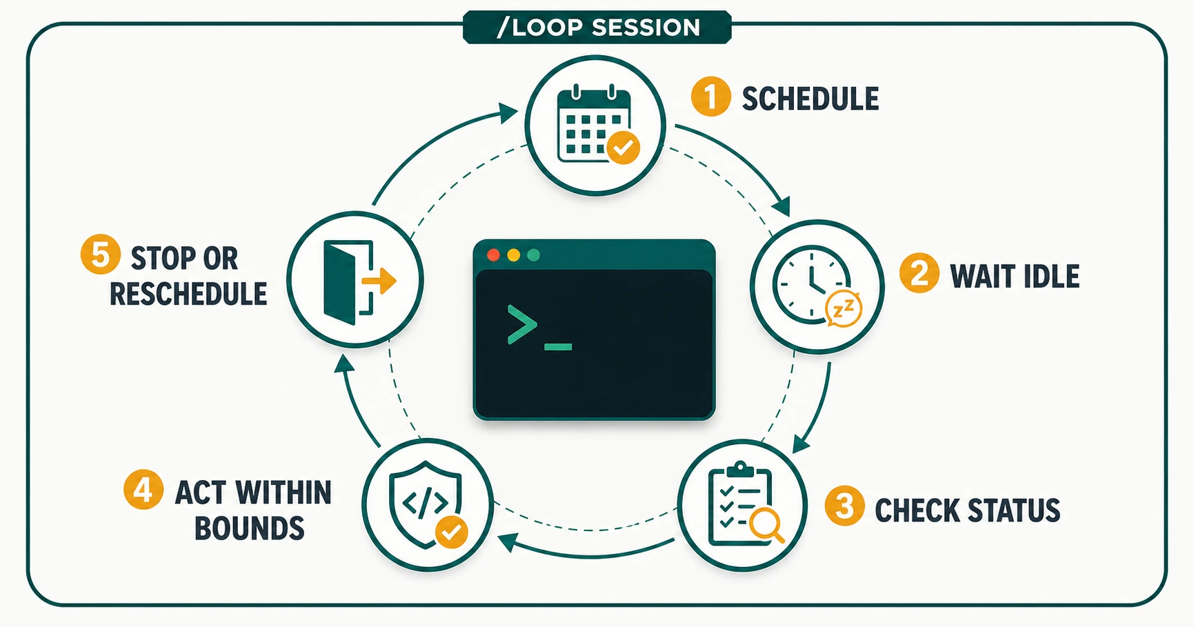 Lifecycle Claude Code loop dari schedule sampai stop