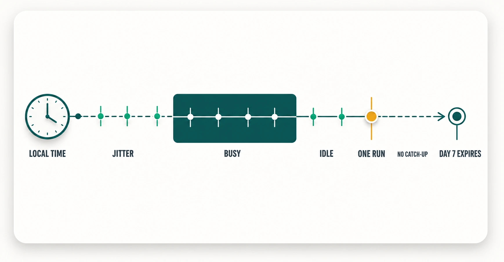 Batas scheduler Claude Code loop local time jitter no catch-up dan expiry