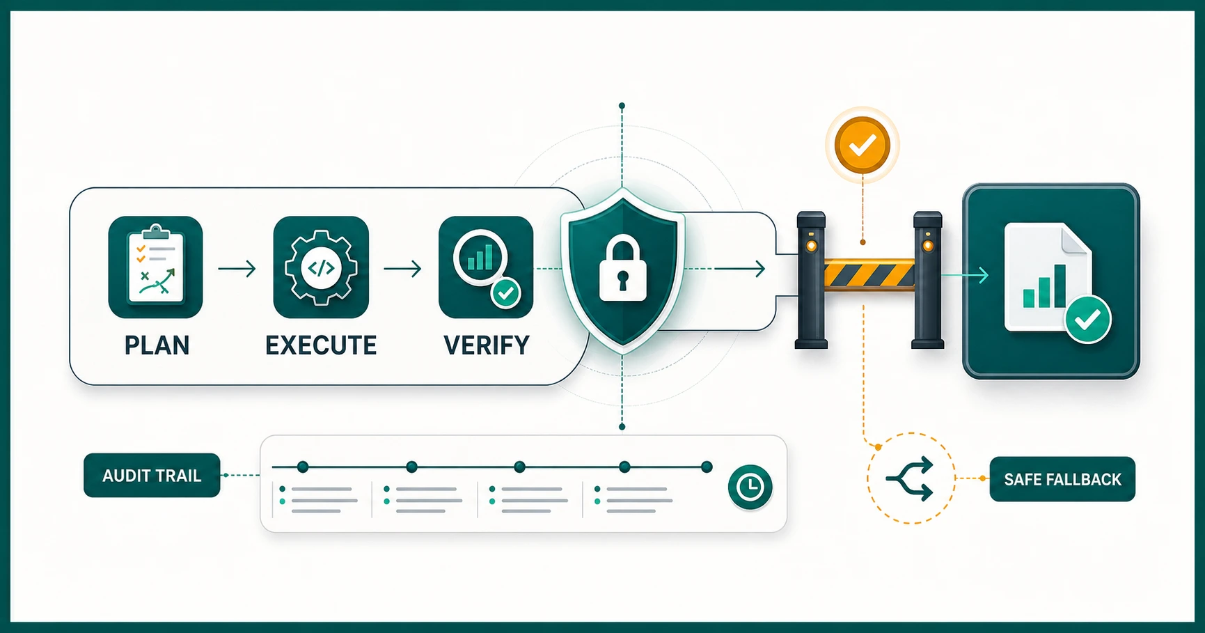 Lapisan alignment, cyber safeguards, fallback, approval, dan audit log untuk agent Opus 5
