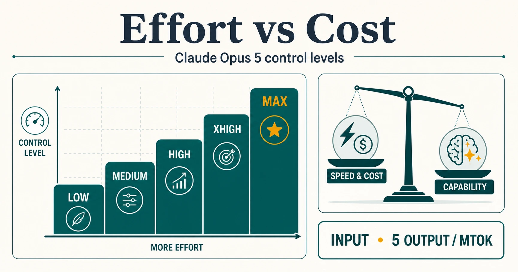 Kurva effort, penggunaan token, cache, fast mode, dan biaya aktual Opus 5
