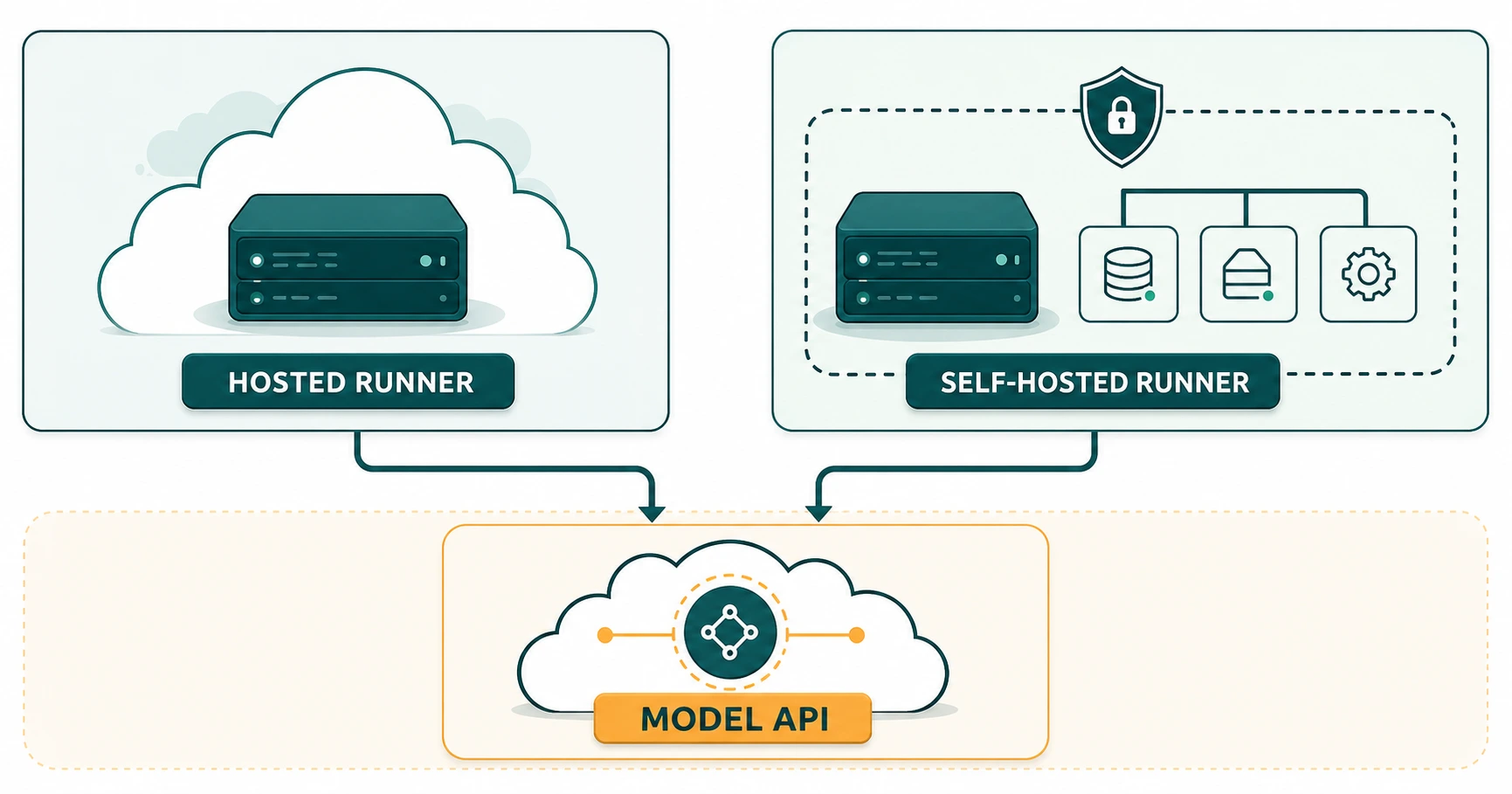 Perbandingan Claude Code pada GitHub-hosted runner dan self-hosted runner: kontrol environment, akses privat, serta tanggung jawab operasional