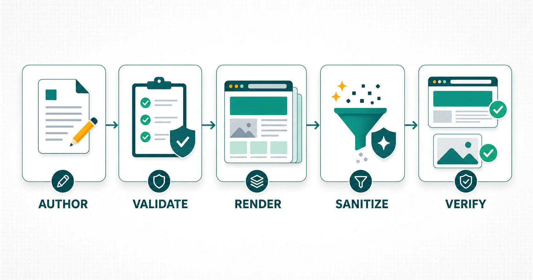 Pipeline authoring, validation, rendering, sanitization, dan QA publik untuk CMS