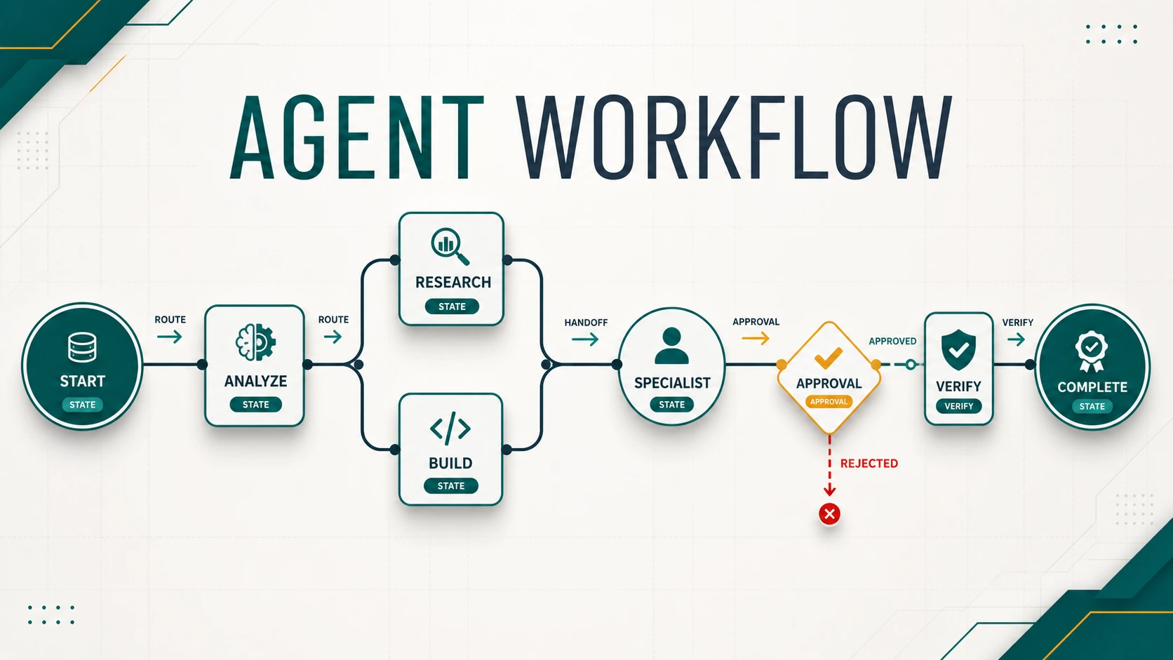 Graph-Based Agent Workflow: Nodes, State, Routing, Handoff, dan Approval
