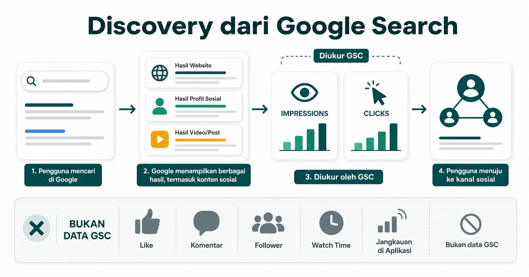Alur discovery dari Google Search ke kanal sosial dan pemisahan metrik internal platform