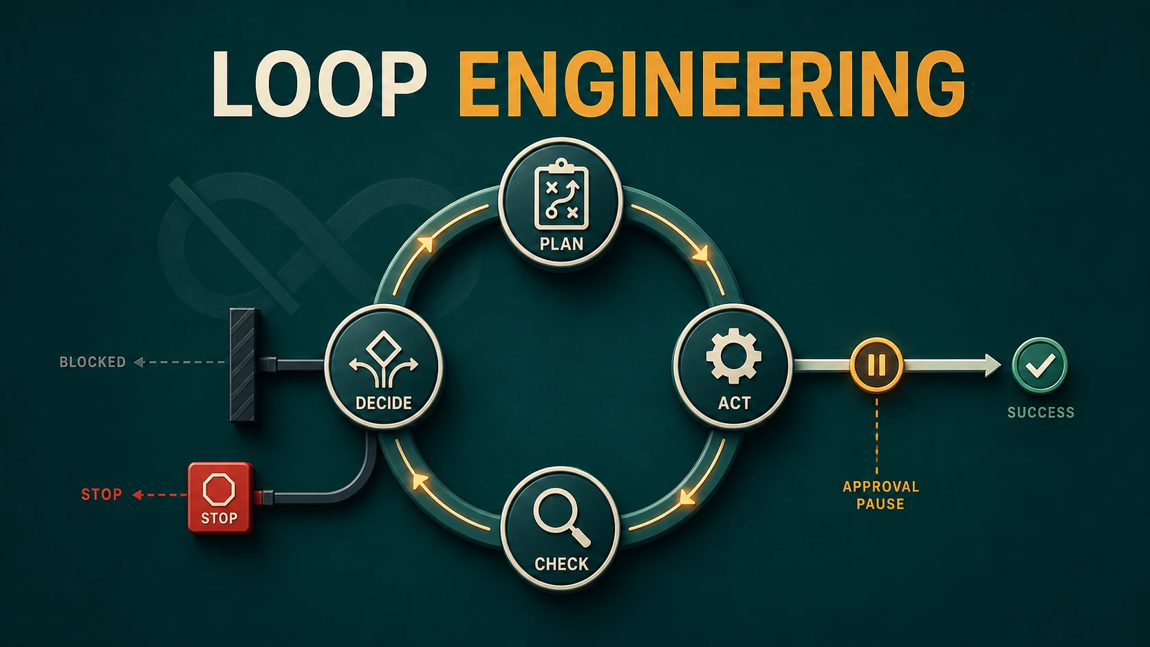 Loop Engineering: Mendesain AI Agent Tanpa Infinite Loop