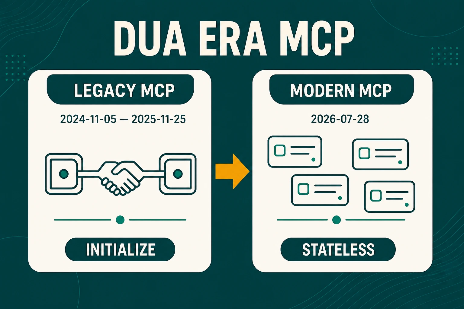 Perbandingan era legacy dan modern pada Model Context Protocol
