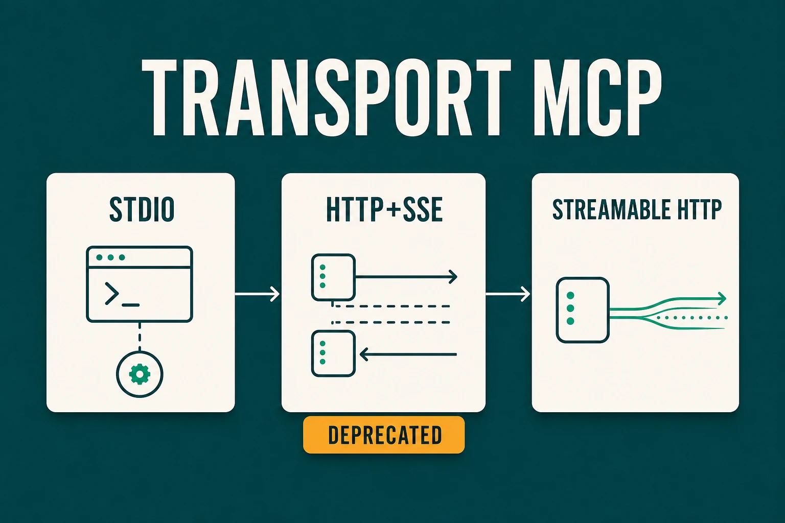 Perubahan transport MCP dari stdio dan HTTP+SSE menuju Streamable HTTP