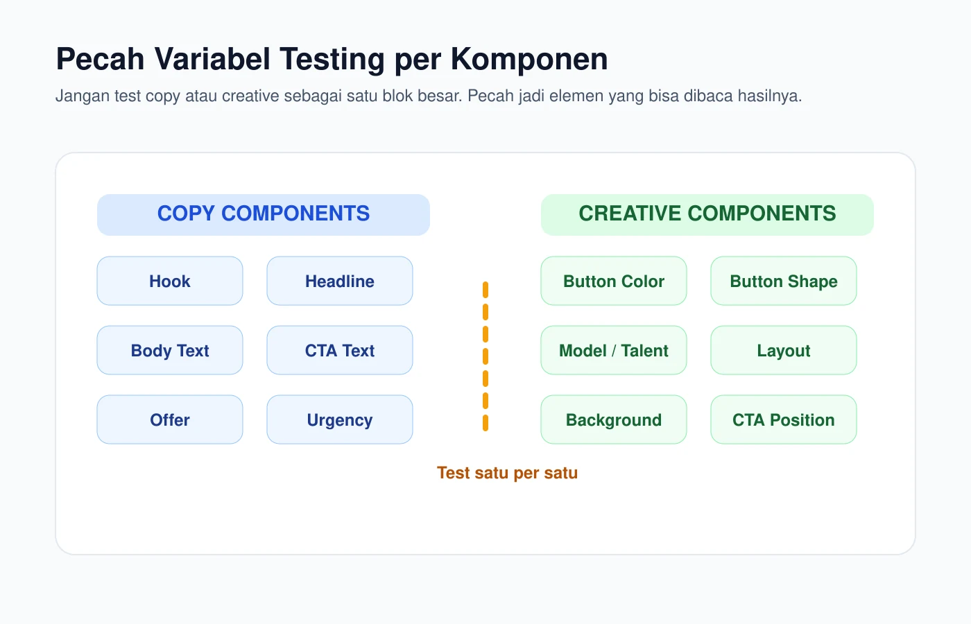 Diagram - Variabel test iklan dipecah per komponen