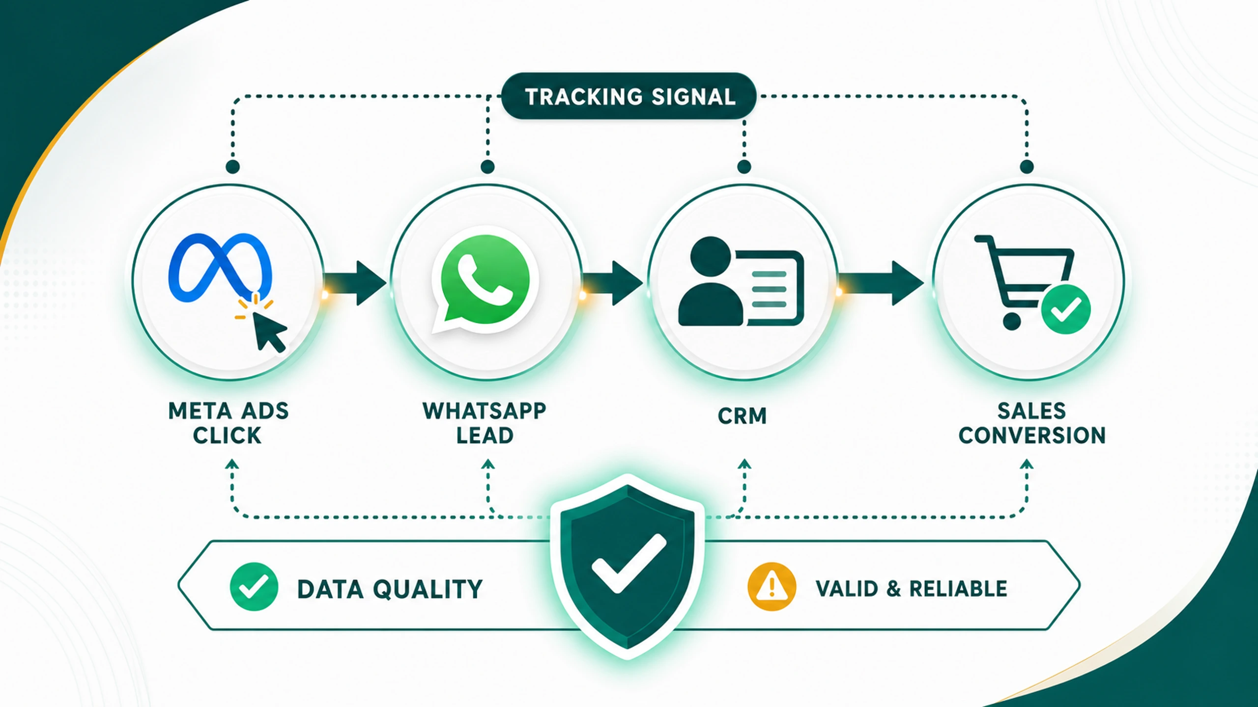 Klik Ramai, Sales Sepi: Masalahnya Bisa di Tracking, Bukan Cuma Campaign