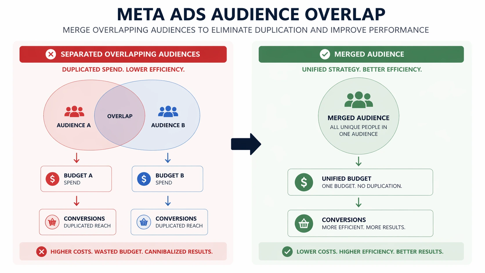 Ringkasan overlap audience Meta Ads