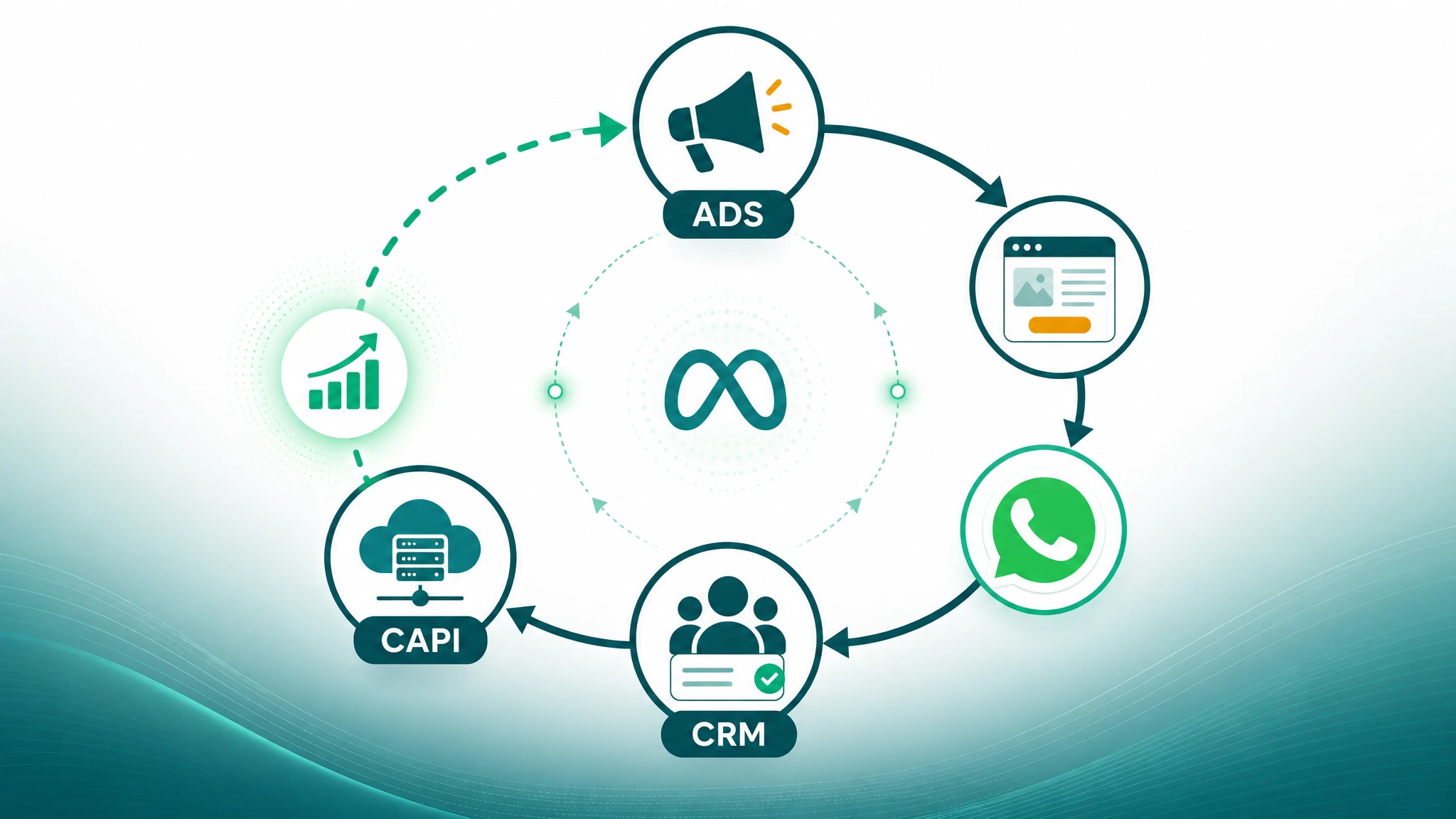 Ilustrasi CAPI feedback loop dari Ads ke LP, WA, CRM, lalu balik ke Meta