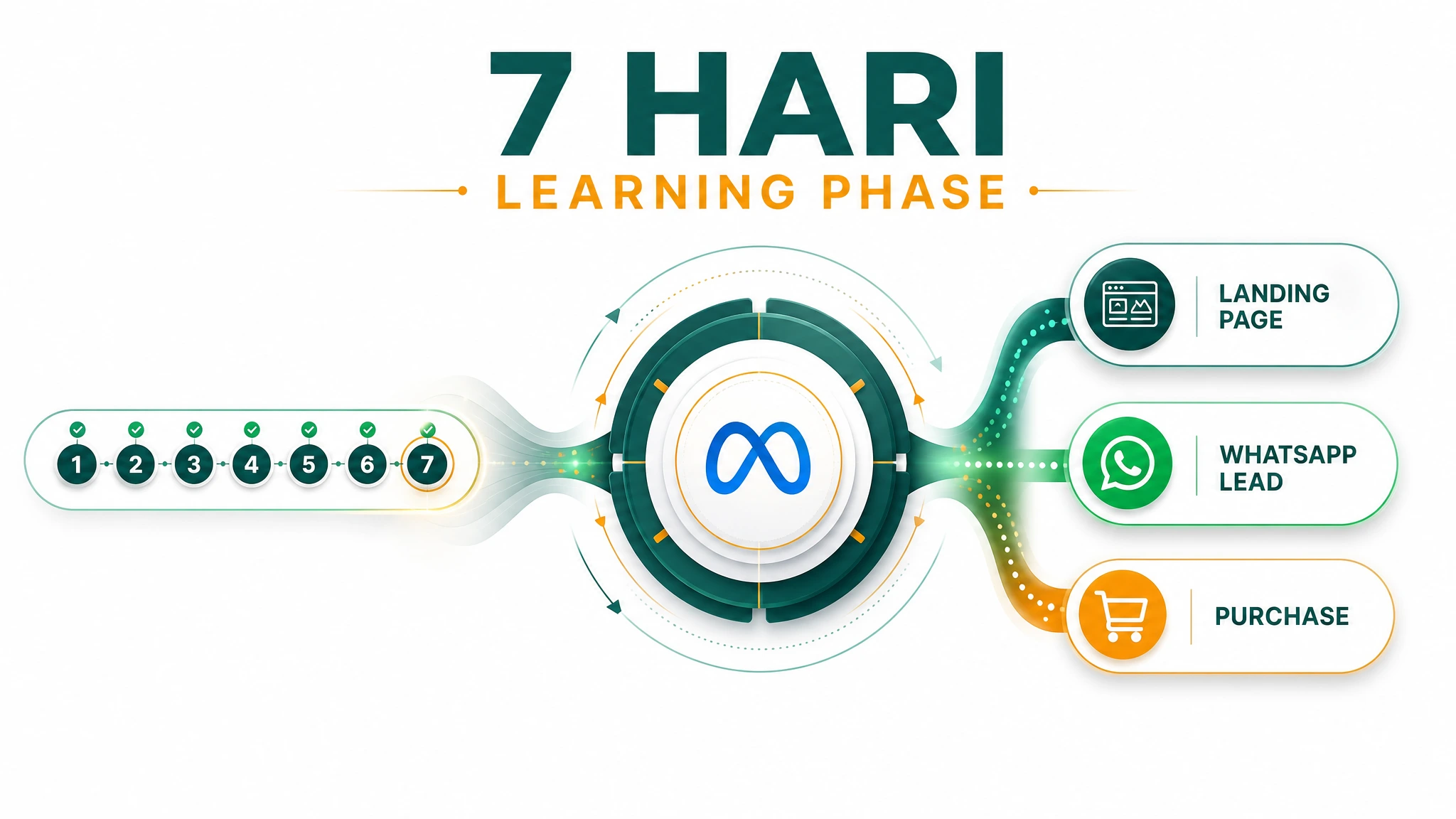 7 Hari Learning Phase Meta Ads: Cara Memilih Objective, Event, dan CAPI Feedback Supaya Lebih Dekat ke 50 Results