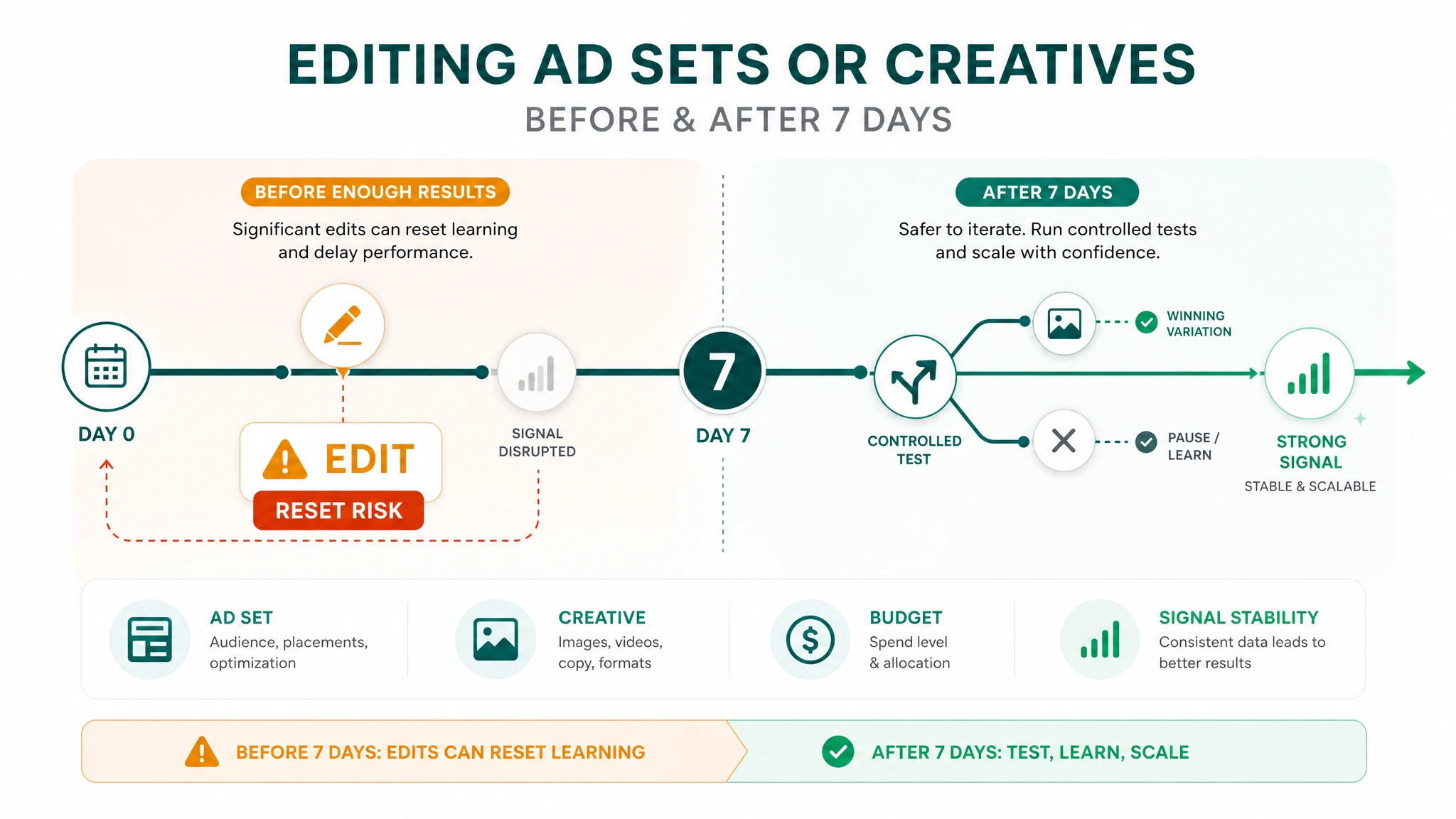 Ilustrasi dampak edit sebelum dan sesudah 7 hari learning phase