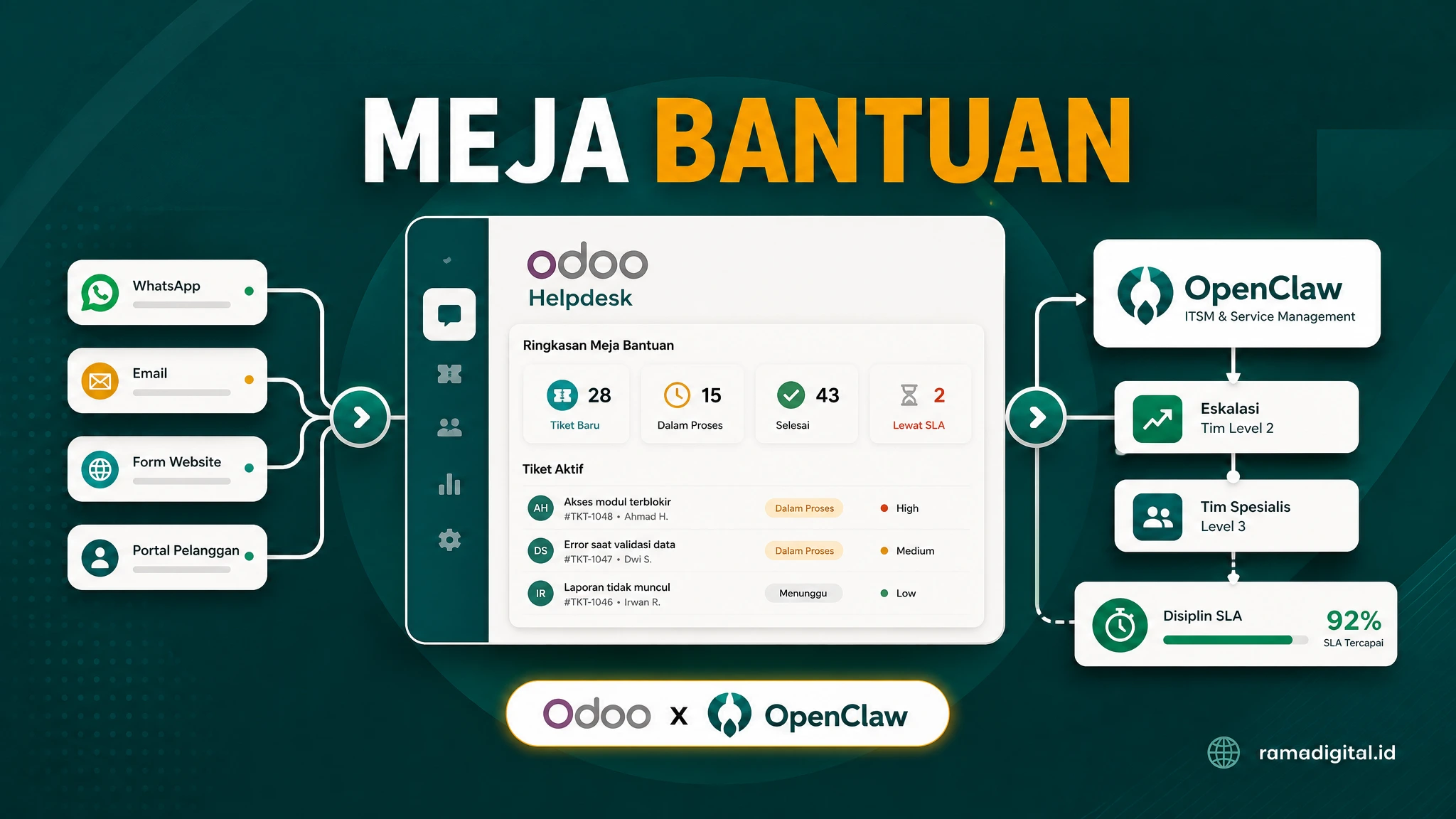 Integrasi Odoo Meja Bantuan dengan OpenClaw untuk Eskalasi tiket dan SLA support yang lebih disiplin