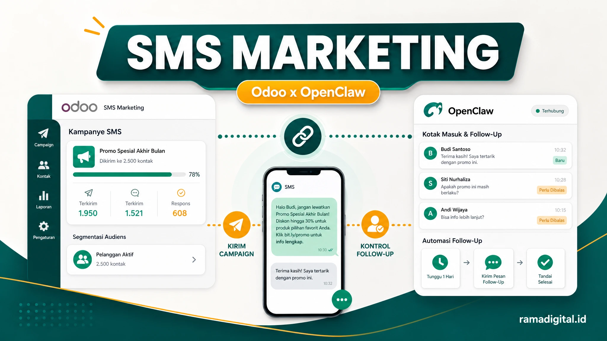 Integrasi Odoo SMS Marketing dengan OpenClaw untuk Pengiriman SMS campaign dan kontrol follow-up