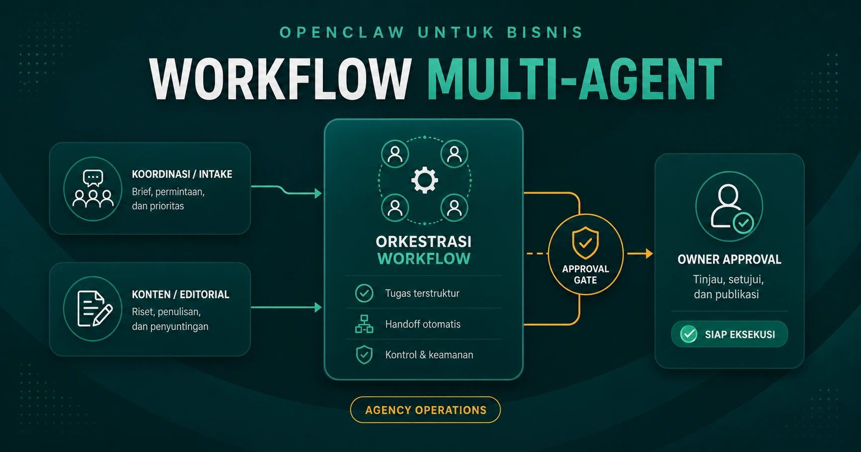 OpenClaw untuk Bisnis dan Agency: Use Case, Setup, dan Workflow Multi-Agent