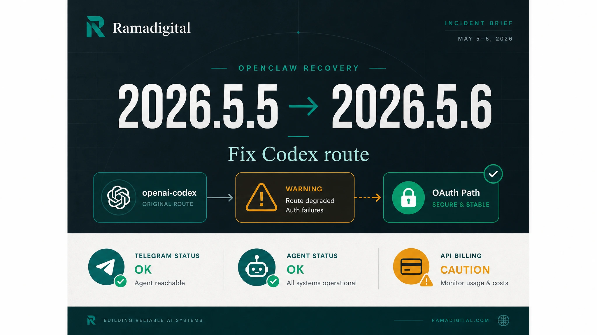Warning OpenClaw 2026.5.5: Kalau Route Codex Terlanjur Geser, 2026.5.6 Jadi Jalur Recovery