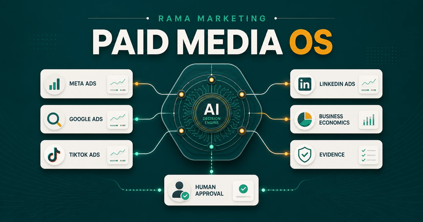 Rama Marketing Agent Skill: paid media operating system untuk agent client