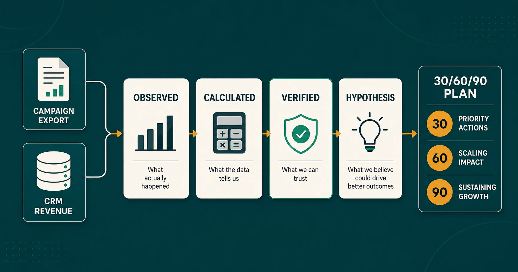 Evidence ledger observed calculated verified hypothesis untuk keputusan paid media