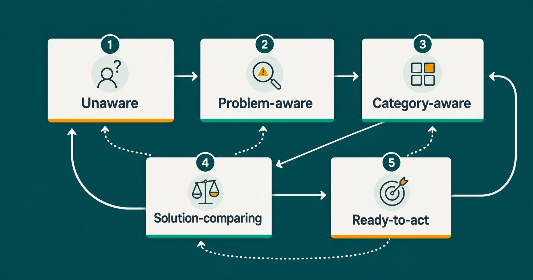 Customer state nonlinear dari unaware sampai siap bertindak
