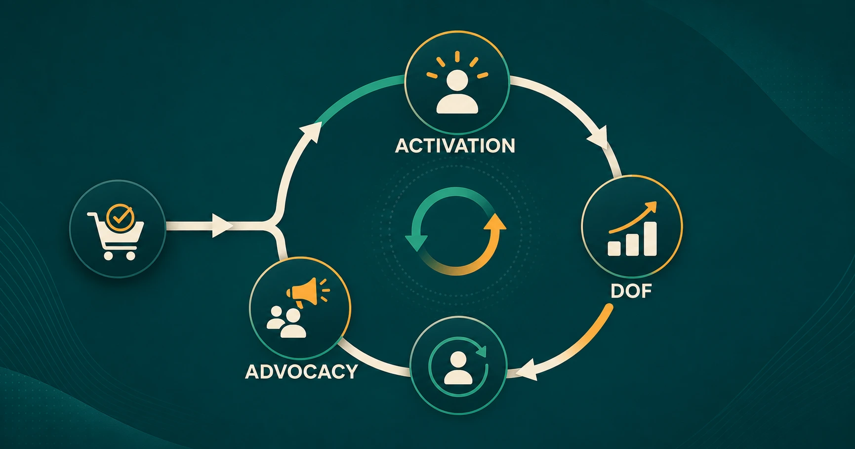 Activation, DOF, dan Advocacy setelah conversion