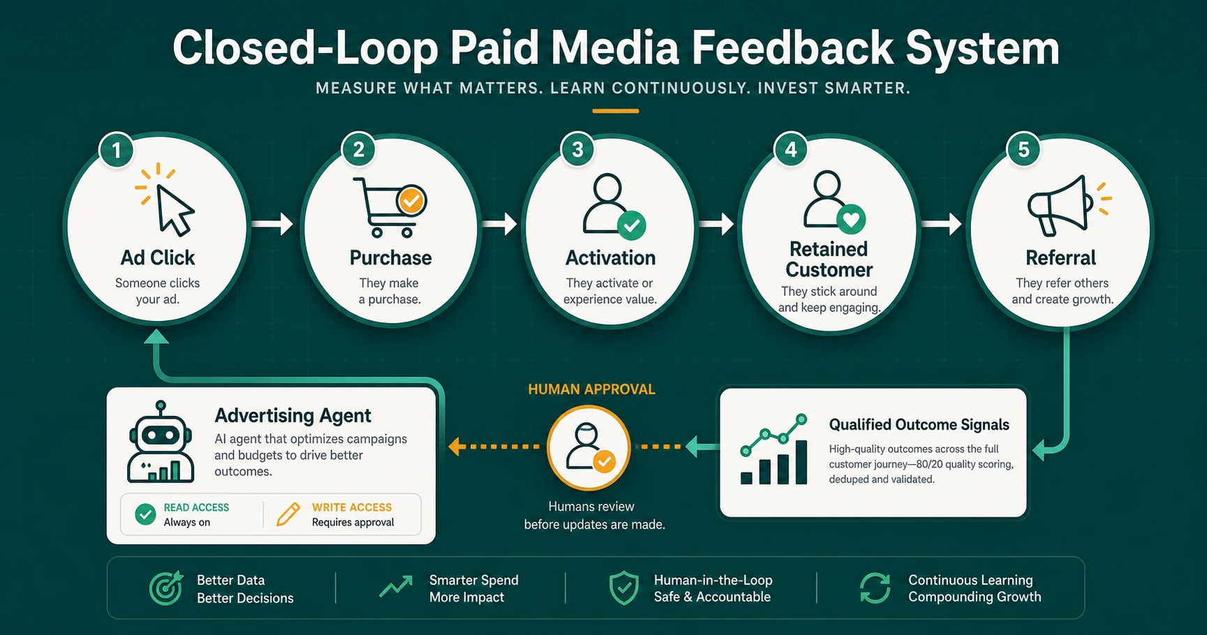 Feedback loop dari iklan sampai retained customer dan referral