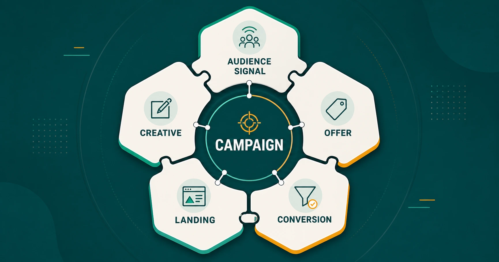 Audience, signal, creative, dan landing page sebagai satu sistem