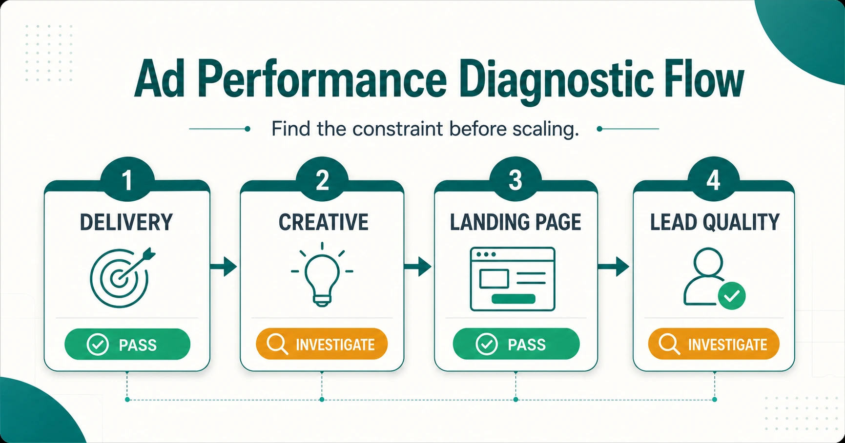 Alur diagnosis delivery creative landing page dan kualitas lead