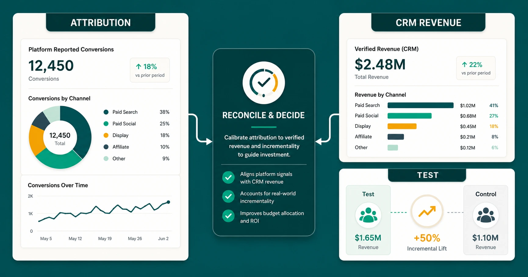 Attribution platform dibandingkan dengan revenue CRM dan eksperimen