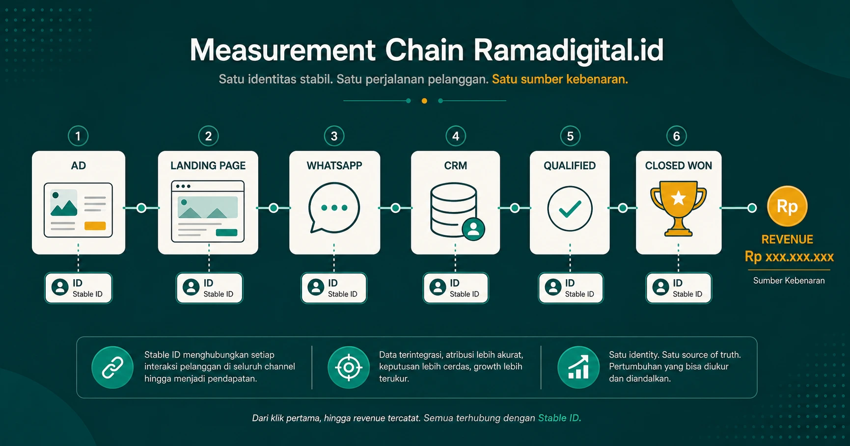 WhatsApp, CRM, attribution, dan measurement paid media