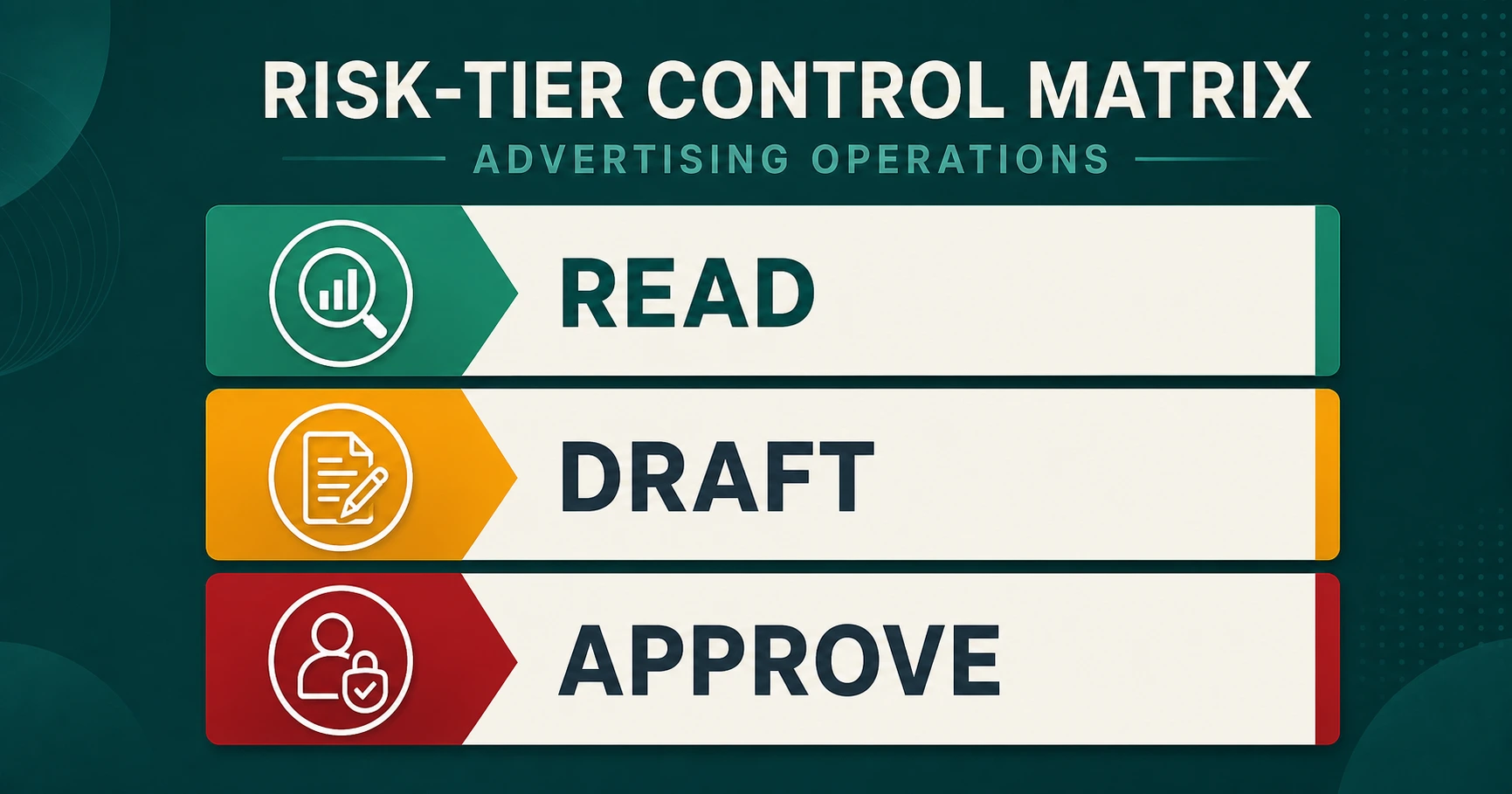 Matriks kontrol read draft dan approval untuk operasi Ads