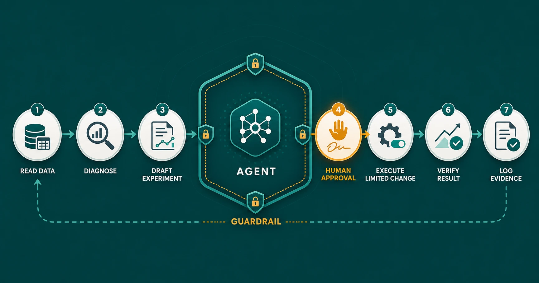 Agent client menjalankan ads dengan guardrail