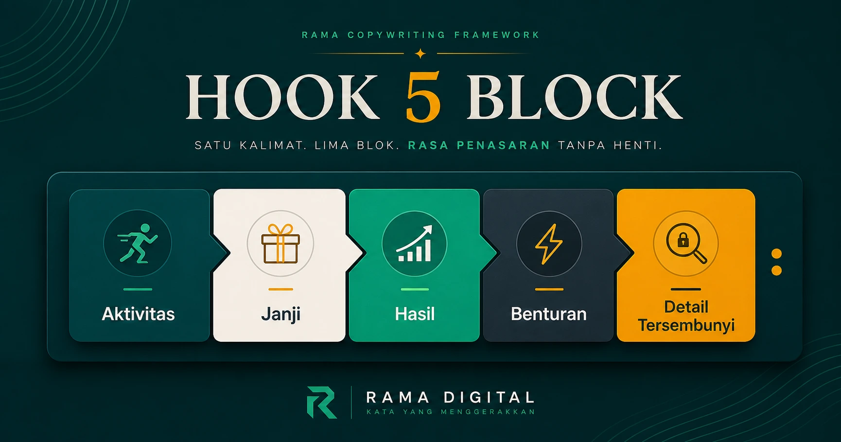 Formula hook lima blok: aktivitas, janji, hasil, benturan, dan detail tersembunyi