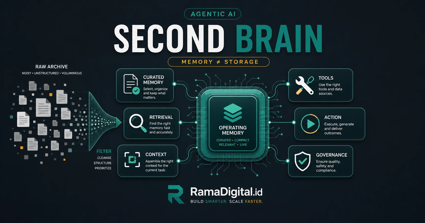 Apa Itu Second Brain dalam Dunia Agentic AI? Bukan Sekadar Memory, RAG, atau Notion yang Bisa Diajak Chat