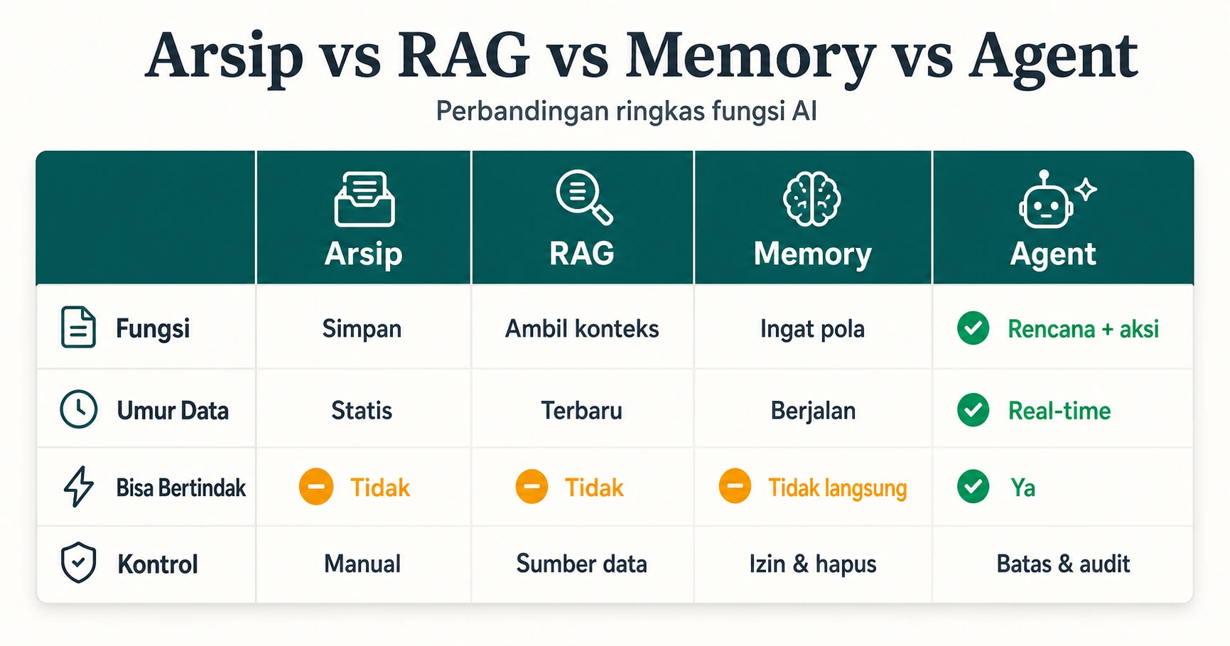 COMPARISON 16 9 Empat kolom Arsip RAG Memory Agent Baris fungsi umur data bisa bertindak kontrol Rama Teal 0F766E sebagai he