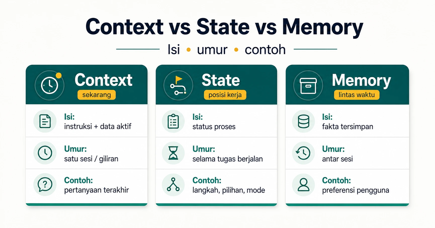 COMPARISON 16 9 Tiga meja Context sekarang State posisi kerja Memory lintas waktu tampilkan isi umur dan contoh masing masing