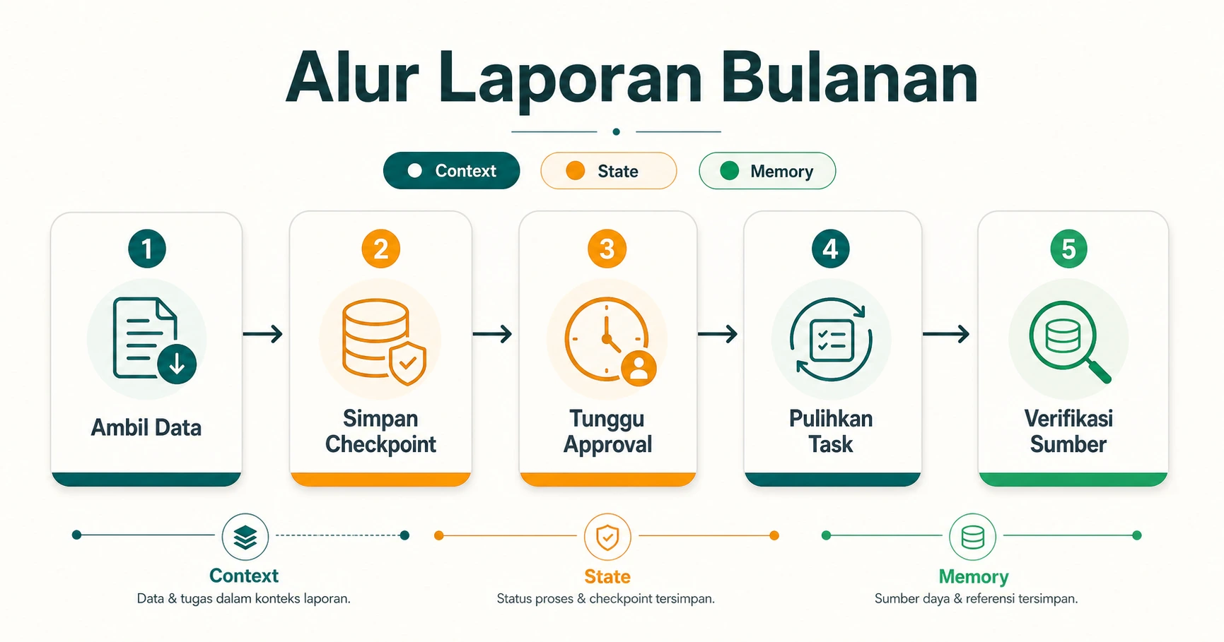 FLOW 16 9 Alur laporan bulanan ambil data simpan checkpoint tunggu approval pulihkan task verifikasi sumber Bedakan context sta