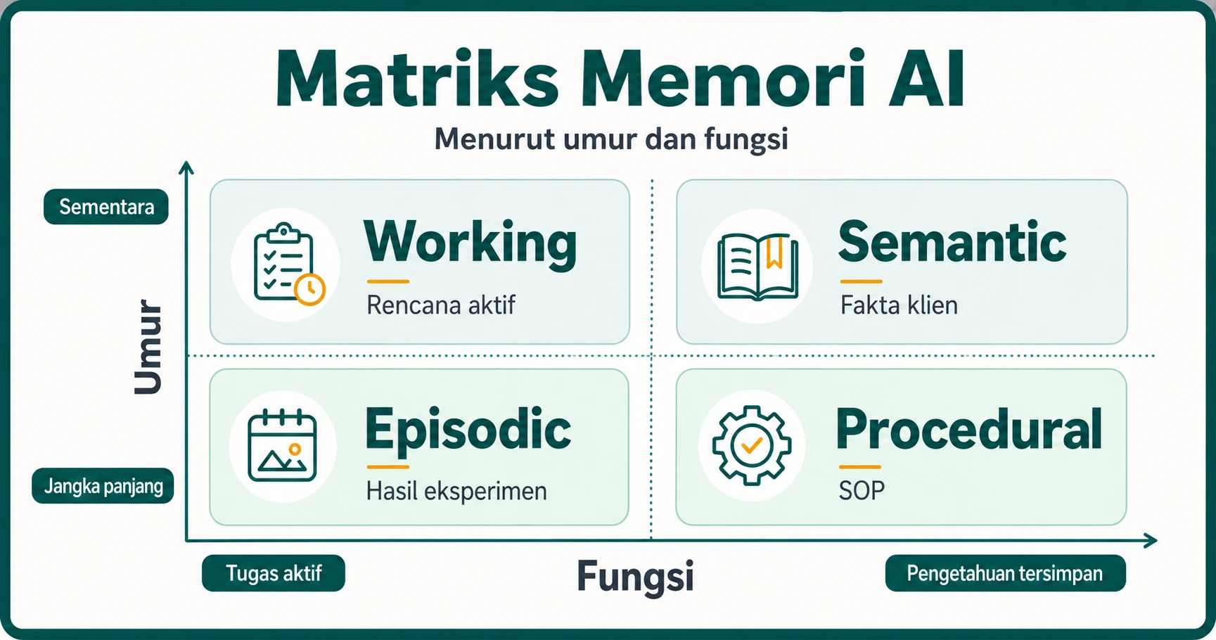 MATRIX 16 9 Matriks 2 2 Working Semantic Episodic Procedural dengan sumbu umur dan fungsi contoh rencana aktif fakta klien