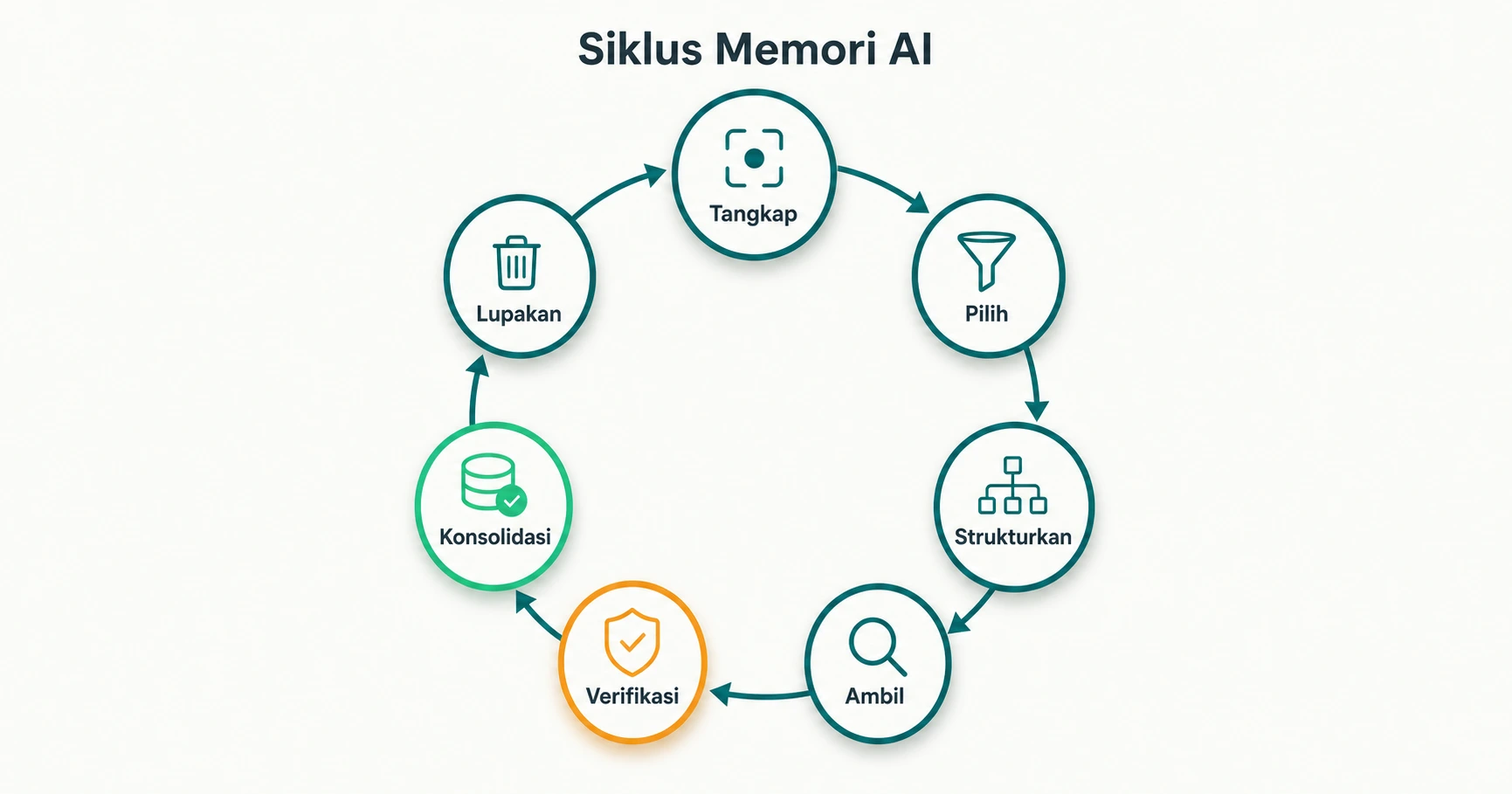FLOW CIRCULAR 16 9 Siklus Tangkap Pilih Strukturkan Ambil Verifikasi Konsolidasi Lupakan Rama Teal untuk proses Amber untuk