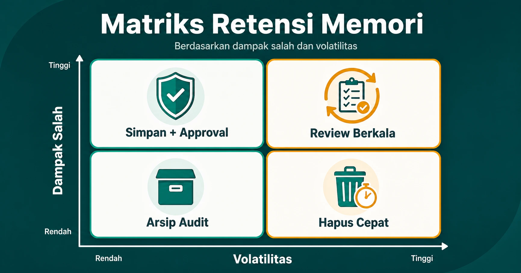MATRIX 16 9 Retensi memory berdasarkan dampak salah dan volatilitas hapus cepat review berkala simpan dengan approval arsip audit