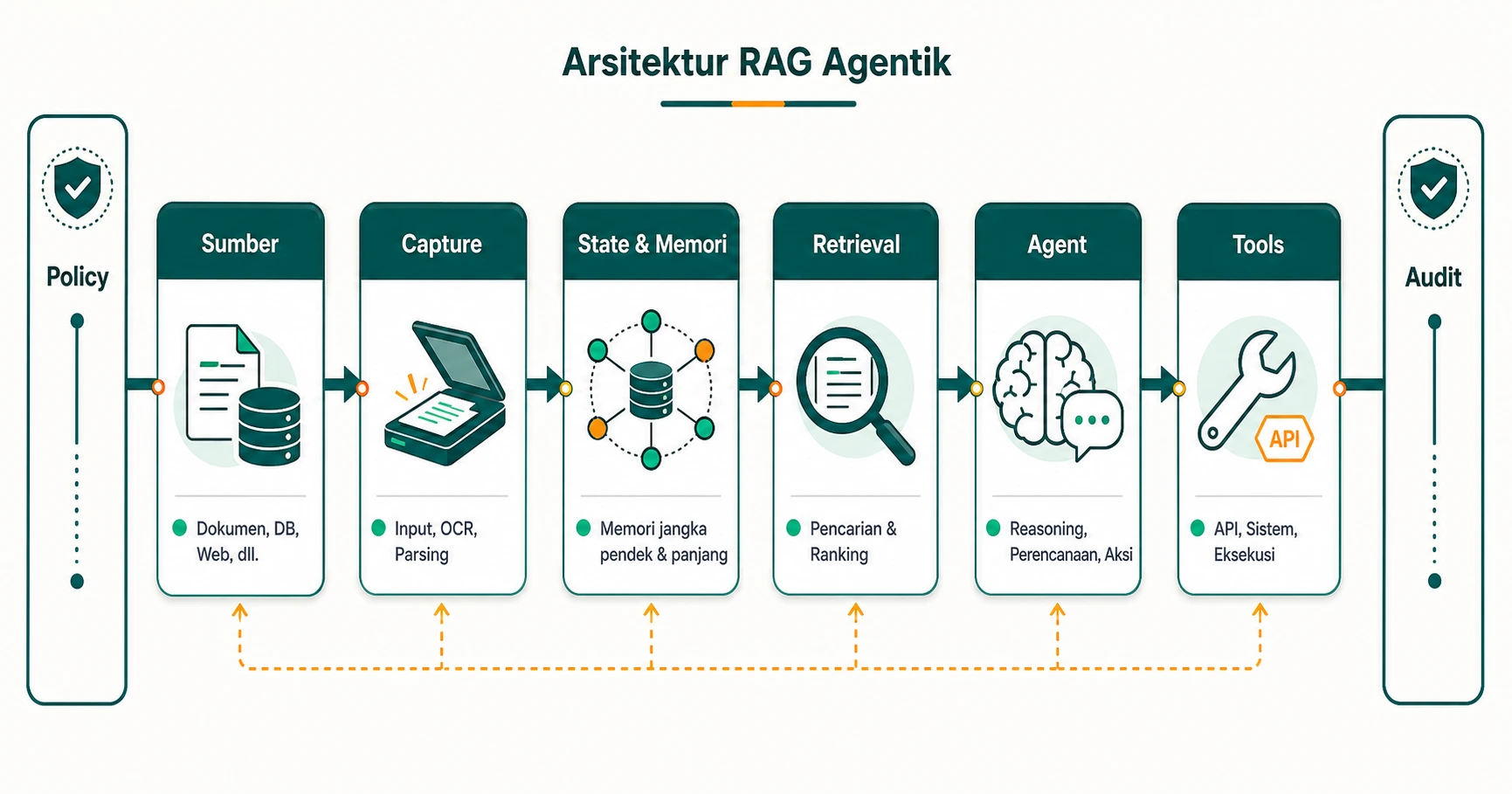 LAYER DIAGRAM 16 9 Lapisan Sumber Capture State Memory Retrieval Agent Tools policy dan audit sebagai rel samping Rama Teal