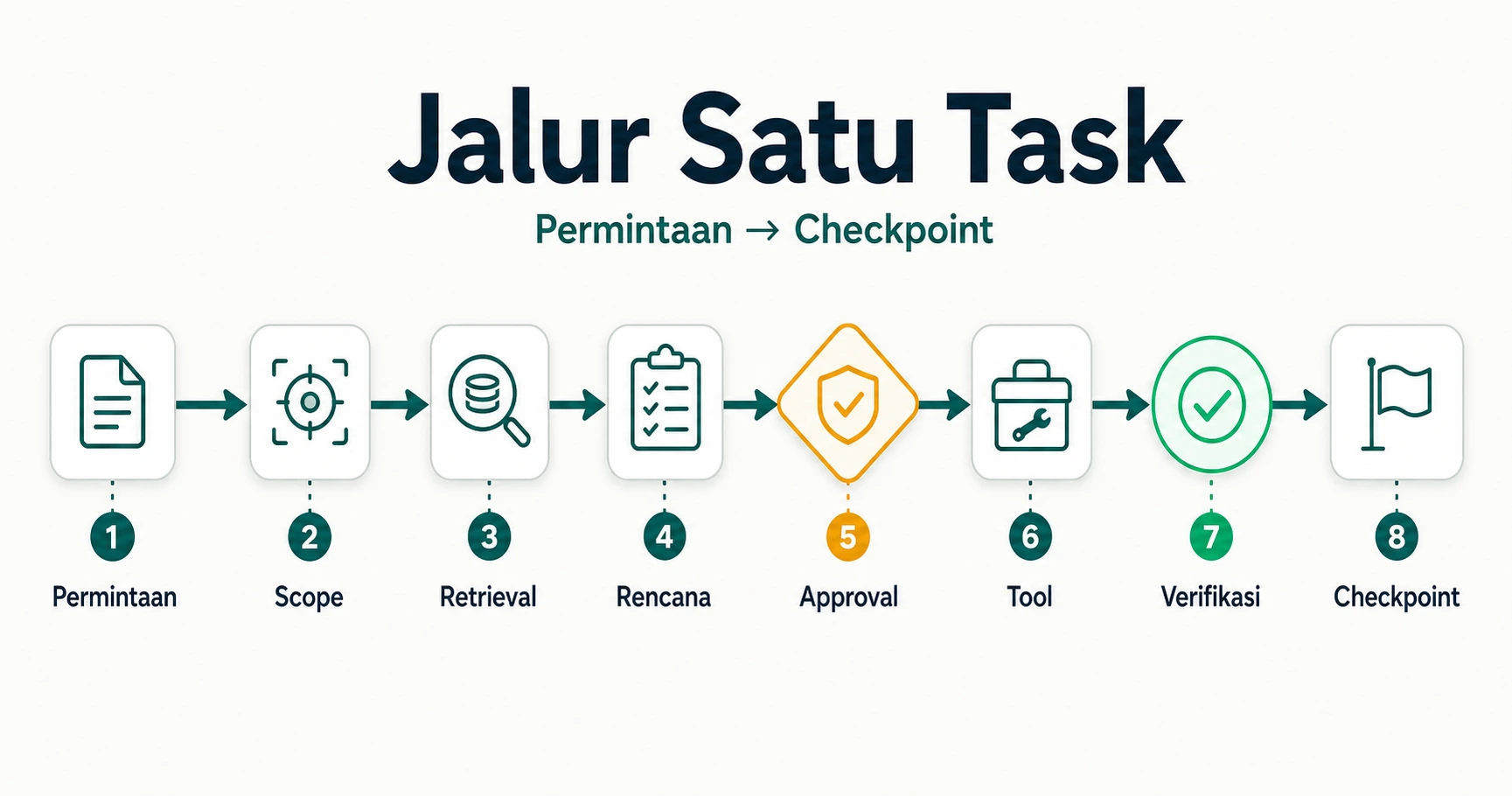 FLOW 16 9 Jalur satu task permintaan scope retrieval rencana approval tool verifikasi checkpoint Amber pada gerbang approv