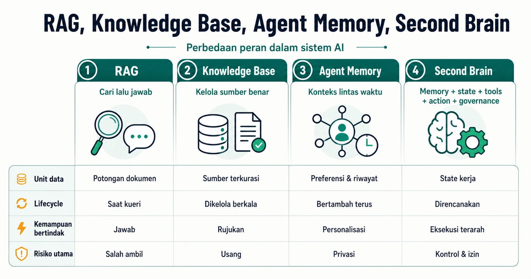 Infografis empat kolom Kolom RAG cari lalu jawab Knowledge base kelola sumber benar Agent memory pertahankan konteks lintas waktu Sec