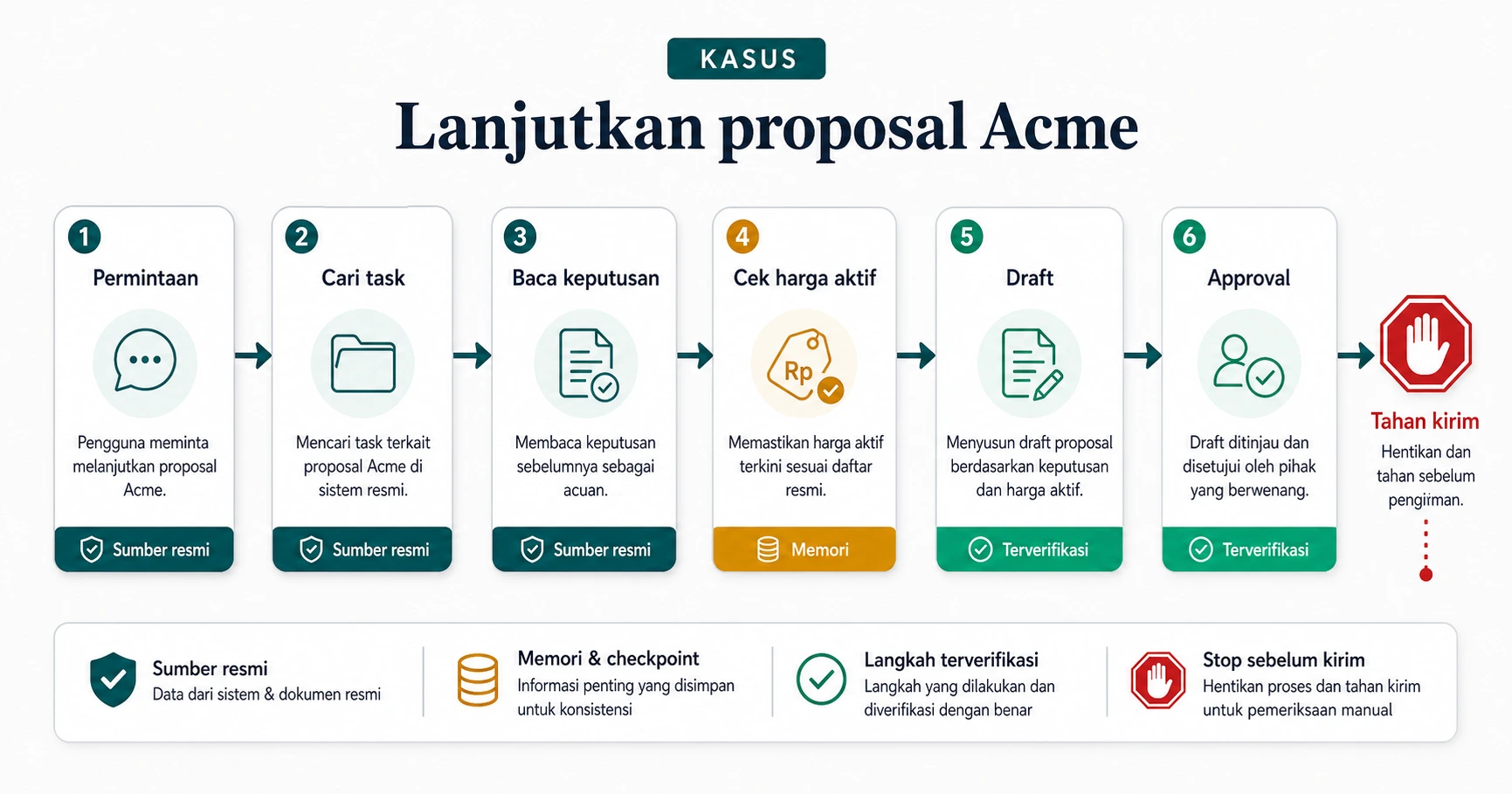 Diagram aliran satu kasus Lanjutkan proposal Acme Rama Teal untuk sumber resmi Amber untuk memory dan checkpoint Emerald untuk langkah t
