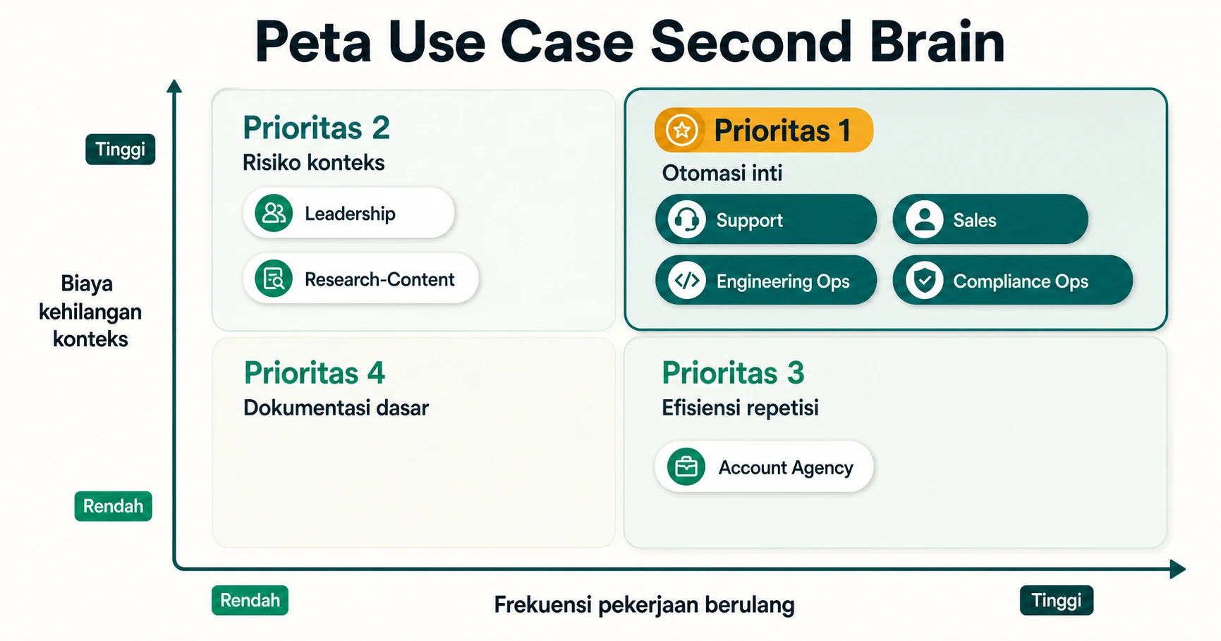Peta 2x2 use case second brain Sumbu X frekuensi pekerjaan berulang sumbu Y biaya kehilangan konteks Tempatkan leadership account agency