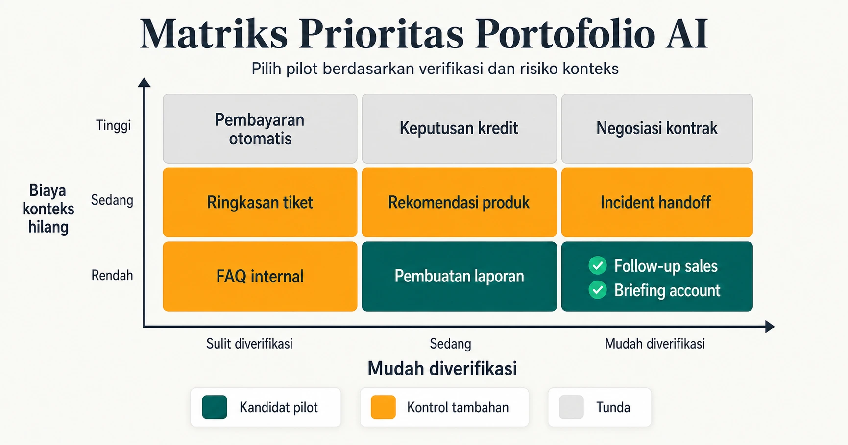 Matriks prioritas portofolio 3x3 Sumbu horizontal Mudah diverifikasi sumbu vertikal Biaya konteks hilang Rama Teal untuk kandidat pilot