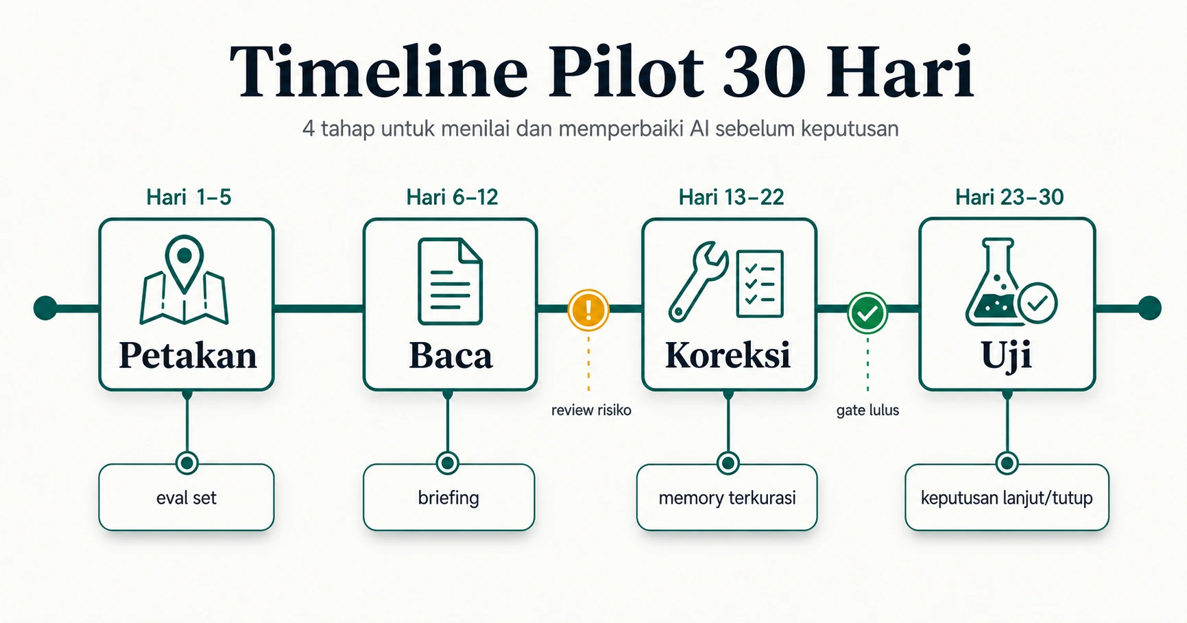 Timeline pilot 30 hari dengan empat blok Petakan Baca Koreksi Uji Gunakan Rama Teal sebagai garis utama Emerald untuk gate lulus