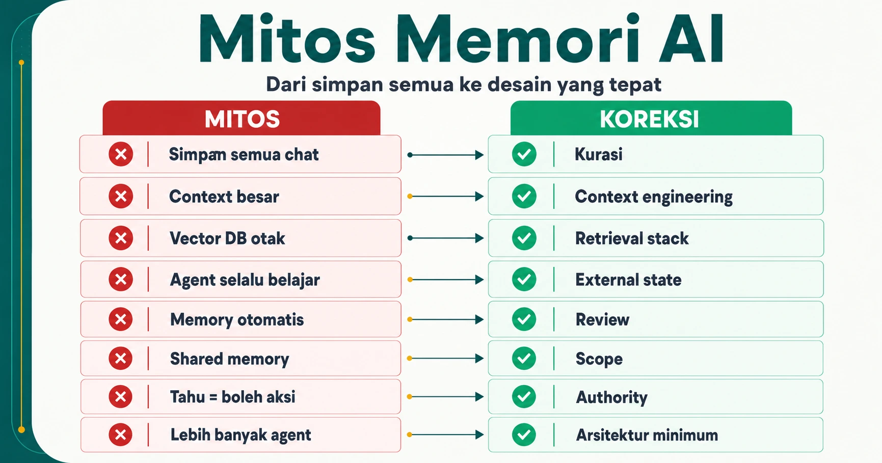 Poster myth versus correction delapan baris Kiri merah simpan semua chat context besar vector DB otak agent selalu belajar memory oto
