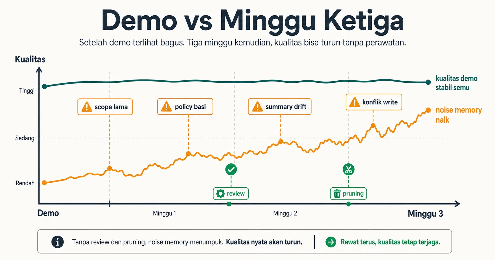 Kurva Demo vs Minggu Ketiga Rama Teal menunjukkan kualitas demo stabil semu Amber menunjukkan noise memory naik Emerald menandai titik r