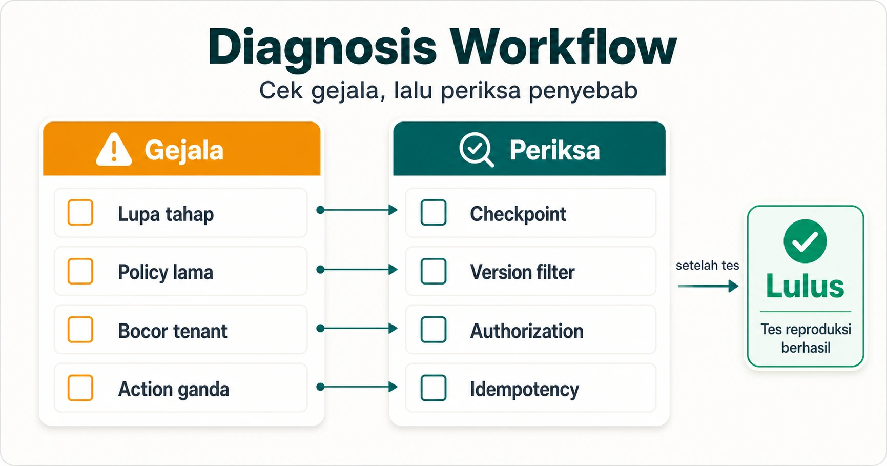 Checklist diagnosis dua kolom Kiri Amber Gejala lupa tahap policy lama bocor tenant action ganda Kanan Rama Teal Periksa checkpoint
